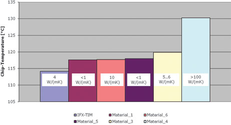 Figure 2. Comparison of thermal results using different thermal interface materials.